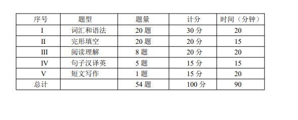 23年山东学位英语考试内容有哪些，怎么备考