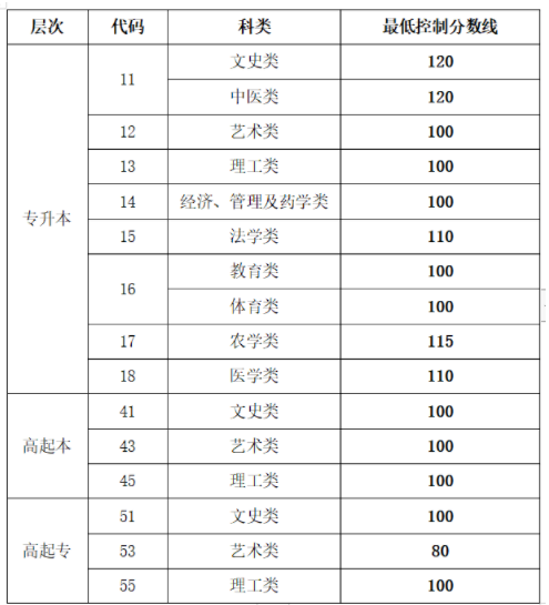 2022年山东省成人高考最低控制分数线