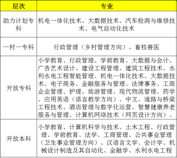 2023年报名国家开放大学应该怎么选择专业