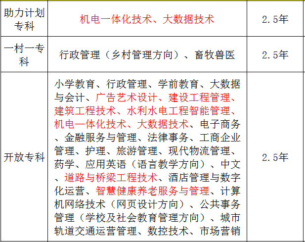 国家开放大学招生专业，国家开放大学可以报名哪些专业！