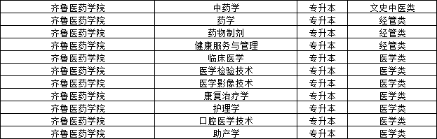 2023年齐鲁医药学院成人高考报名须知