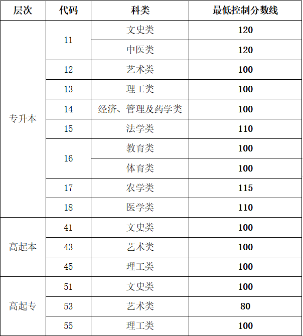 山东中医药大学成人高考录取分数线