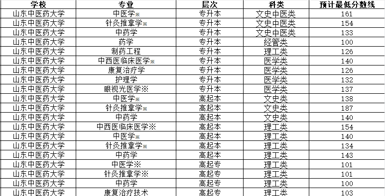 山东中医药大学成人高考录取分数线