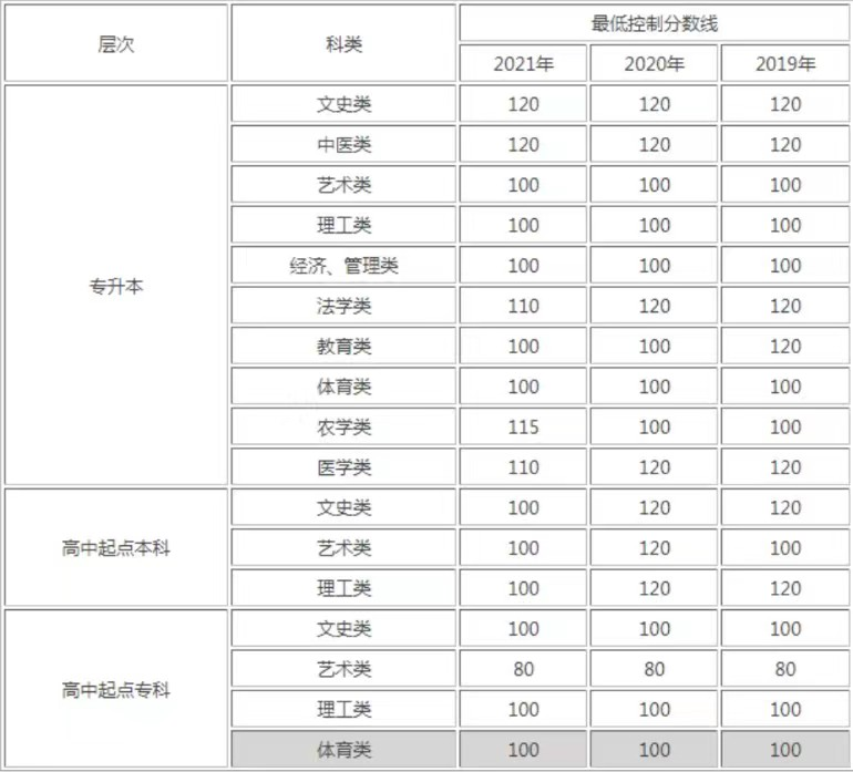 2023年山东理工大学成人高考录取分数线