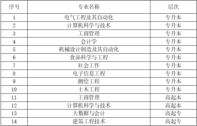 2023年山东理工大学成人高考有哪些专业可以报考