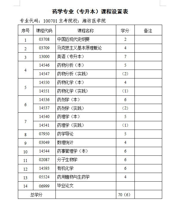 山东第一医科大学药学成考和自考本科药学哪个含金量高？