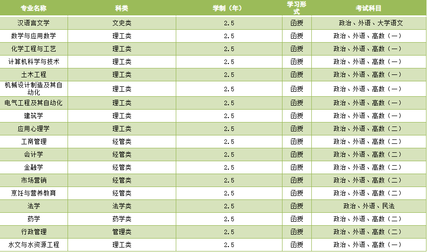 济南大学2023年成人高等教育招生简章