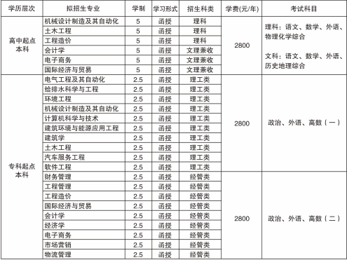青岛理工大学高等学历继续教育2023年招生简章