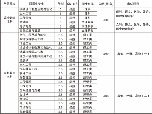 青岛理工大学高等学历继续教育2023年招生简章(图2)