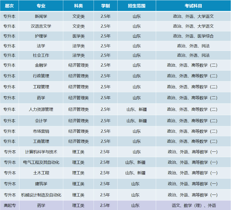 山东大学2023年成人高等教育招生简章