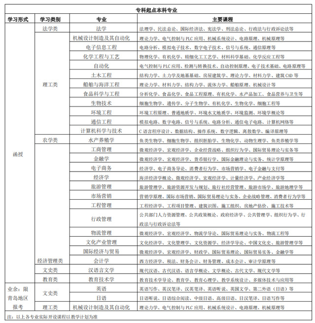 中国海洋大学2023年成人高等教育招生简章