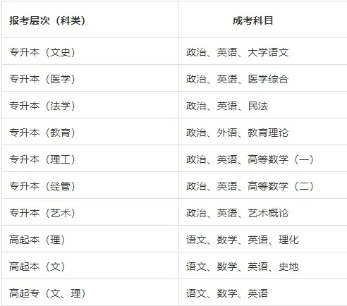 2023年莱芜职业技术学院成人高考报名