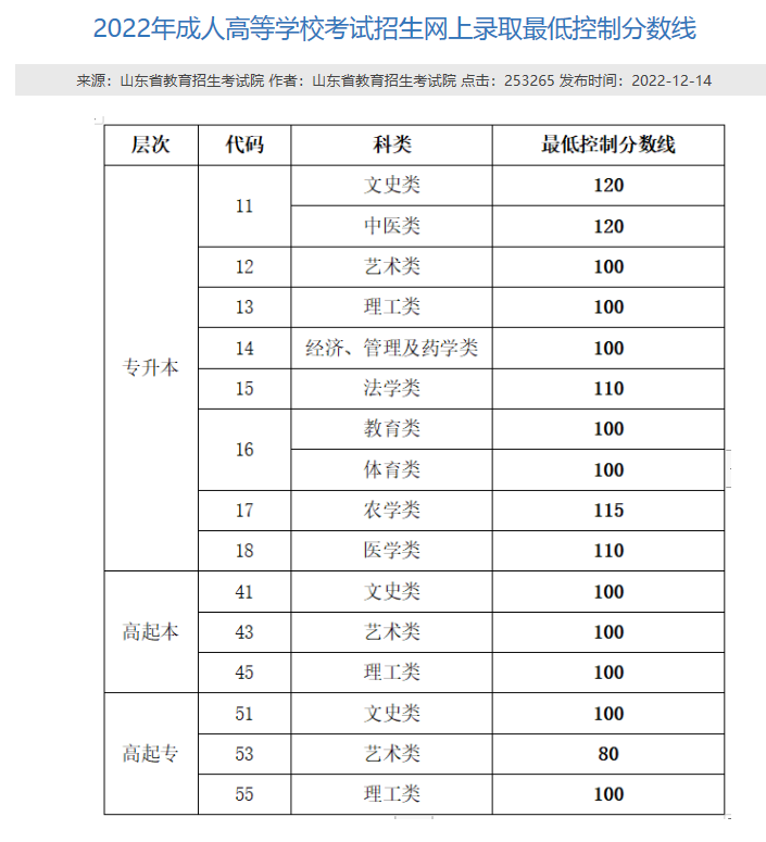 2023年山东函授入学考试难不难