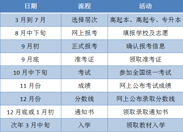 2023年山东科技大学函授大专在哪报名？（附流程时间）