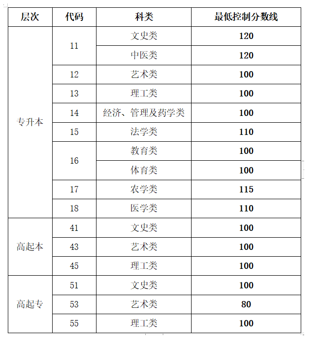 2023年山东省成人高考考多少分才能被录取