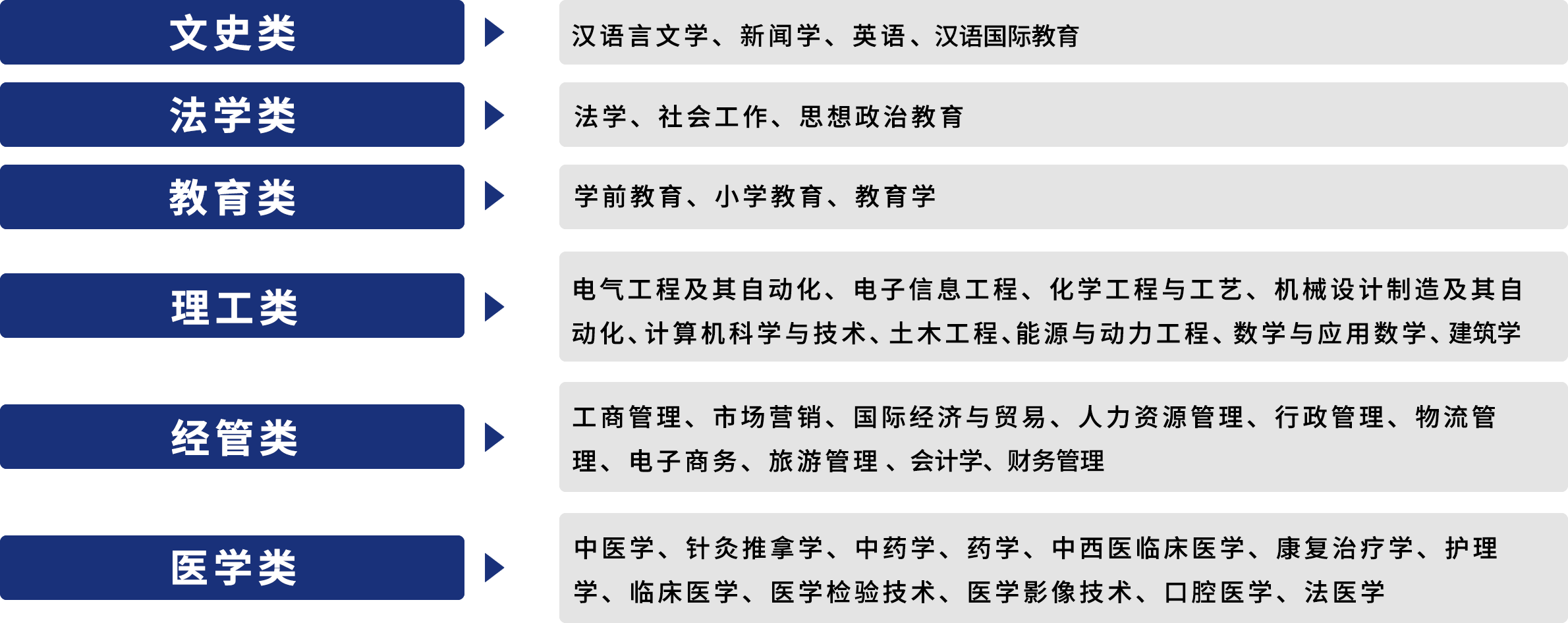 2023年报名泰安市成人高考本科可以选择哪些专业和院校