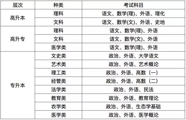 2023年聊城阳谷县成人高考报名须知