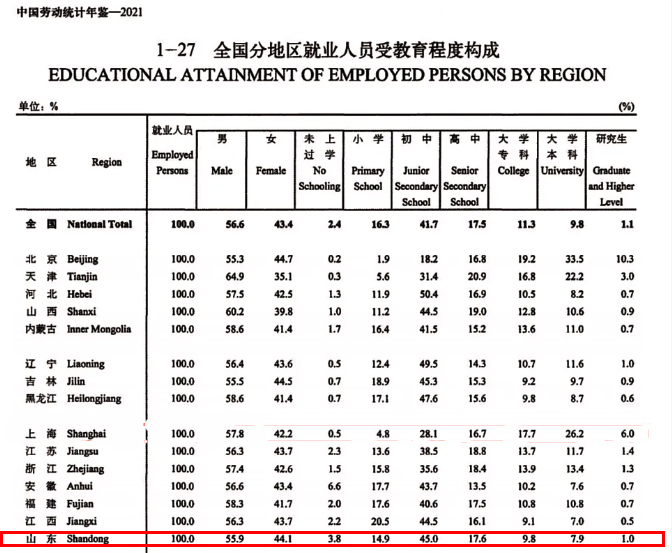 学历，不代表能力，但学历不够就可能意味着“没资格，不予考虑”