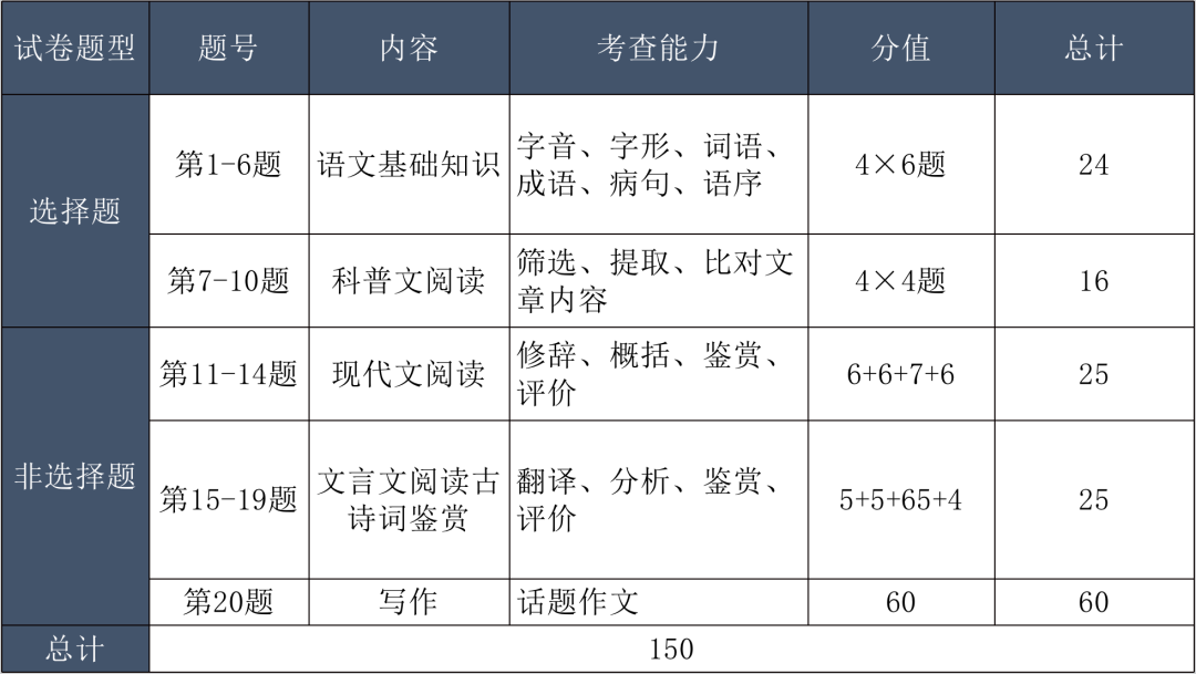 2023年成人高考题型分析