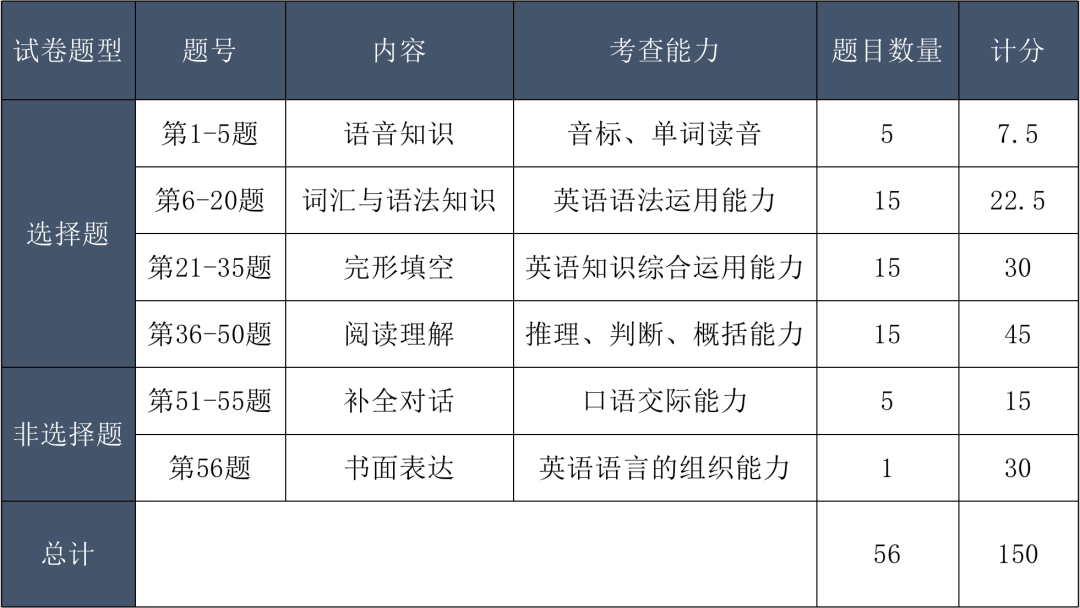 2023年成人高考题型分析