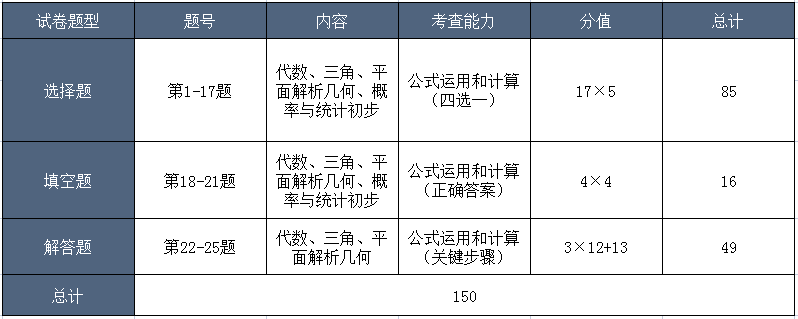 2023年成人高考题型分析