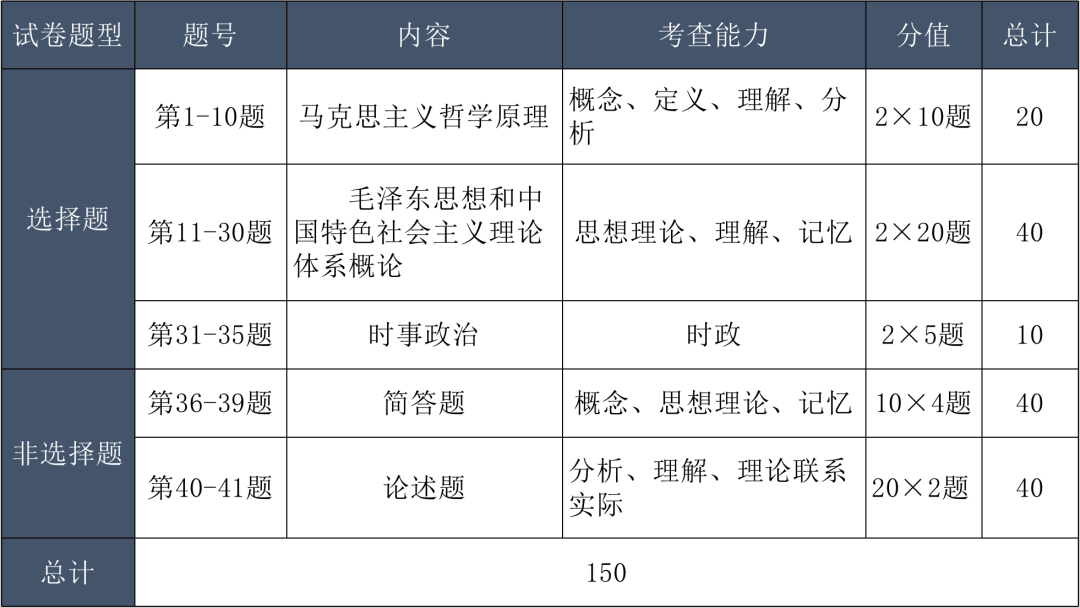 2023年成人高考题型分析