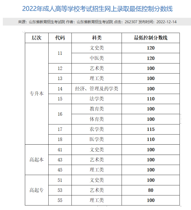 昌邑市成考本科考多少分才行？山东成考网