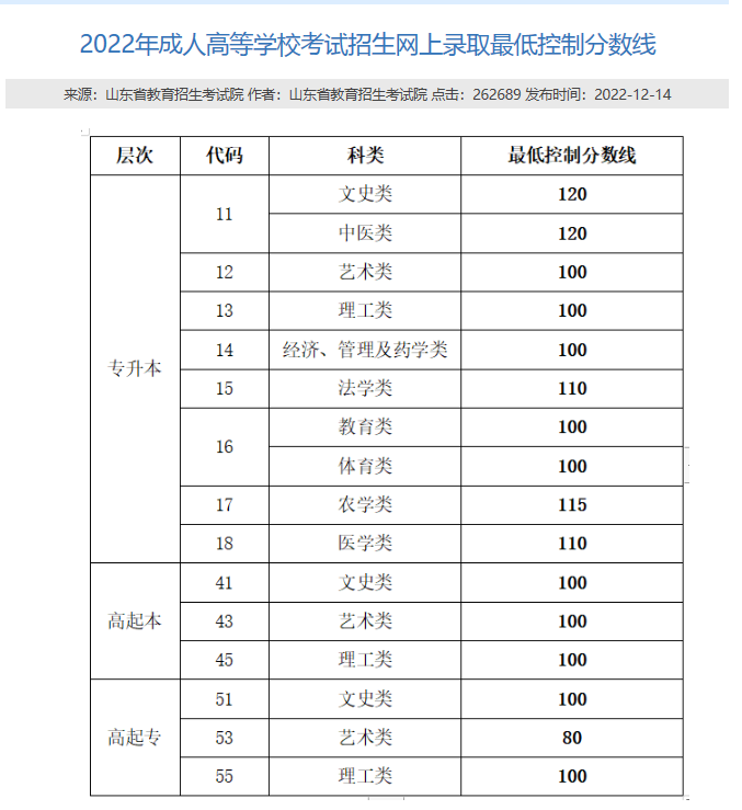 芝罘区成人高考考试100分能过吗？山东成考网