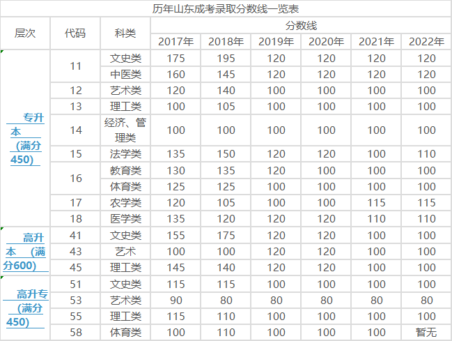 成人高考录取分数线