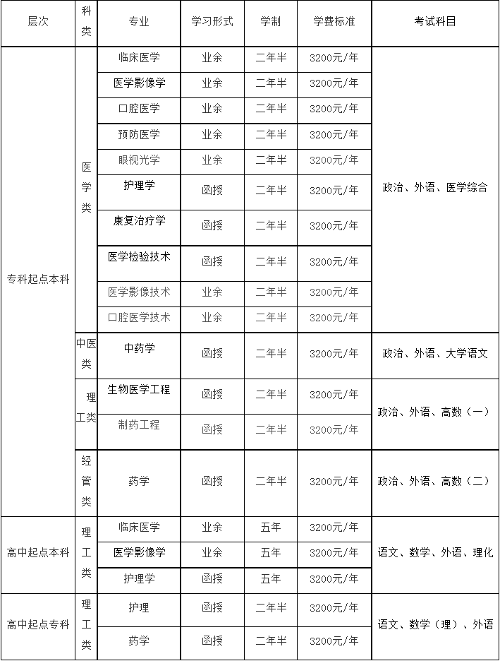 山东成人高考医学类院校推荐：山东第一医科大学。山东成考网