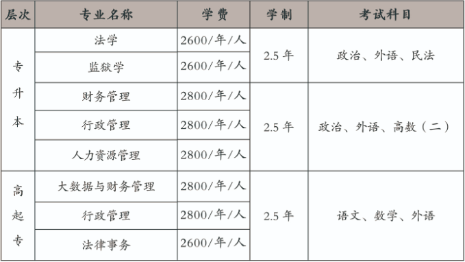 注意：山东政法学院2023年成人高考学费已上调。山东成考网