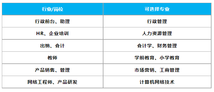 成人继续教育如何选择合适的专业和院校？干货满满！(图2)