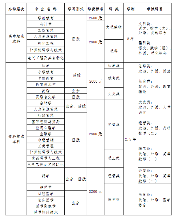 外地户籍可以报山东青岛成人高考（函授）提升学历吗？山东成考网