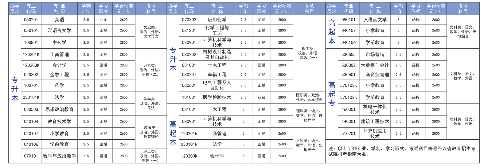 重要！临沂大学2023年成人学历报考指南发布！(图2)