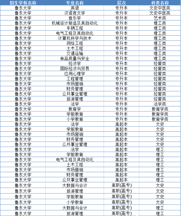2023年鲁东大学山东成人高考报名指南