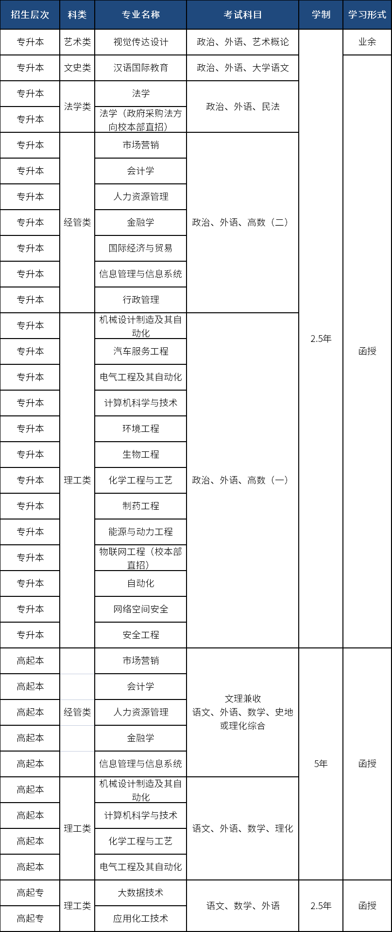 山东成人高考本升本免考学位英语是真的吗？(图1)