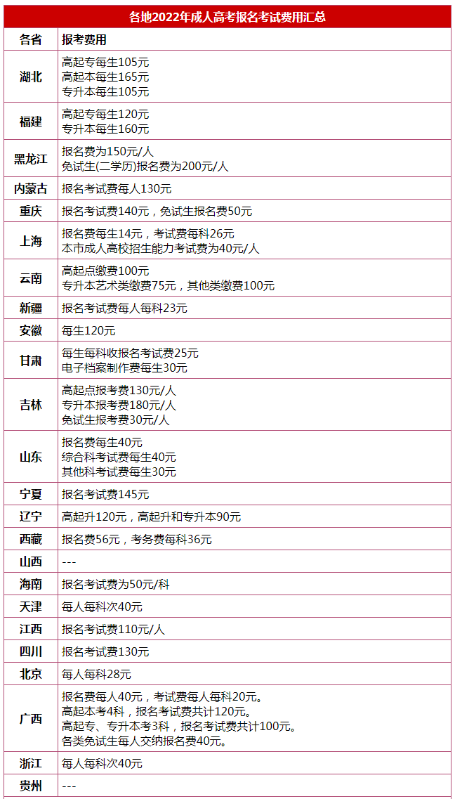 2023成人高考报名费用是多少？