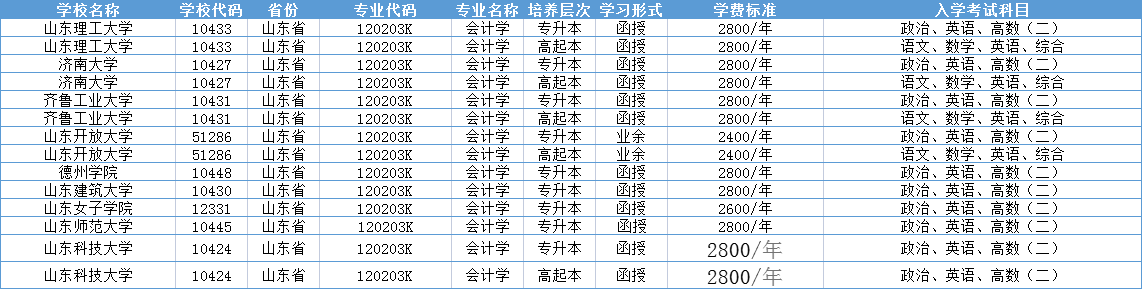 会计学专业|2023成人高考流程及报考细节。山东成考网