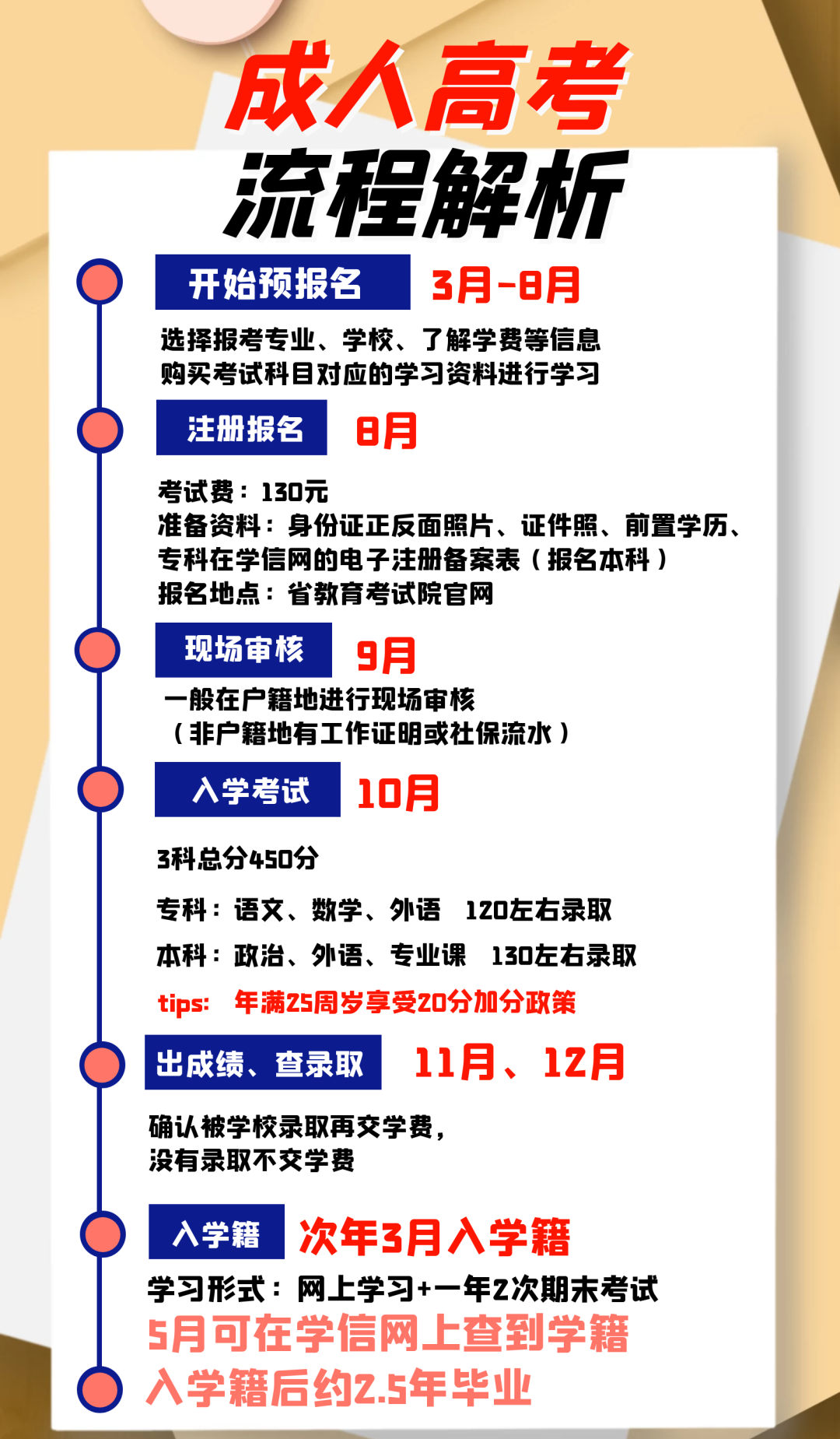 会计学专业|2023成人高考流程及报考细节。山东成考网