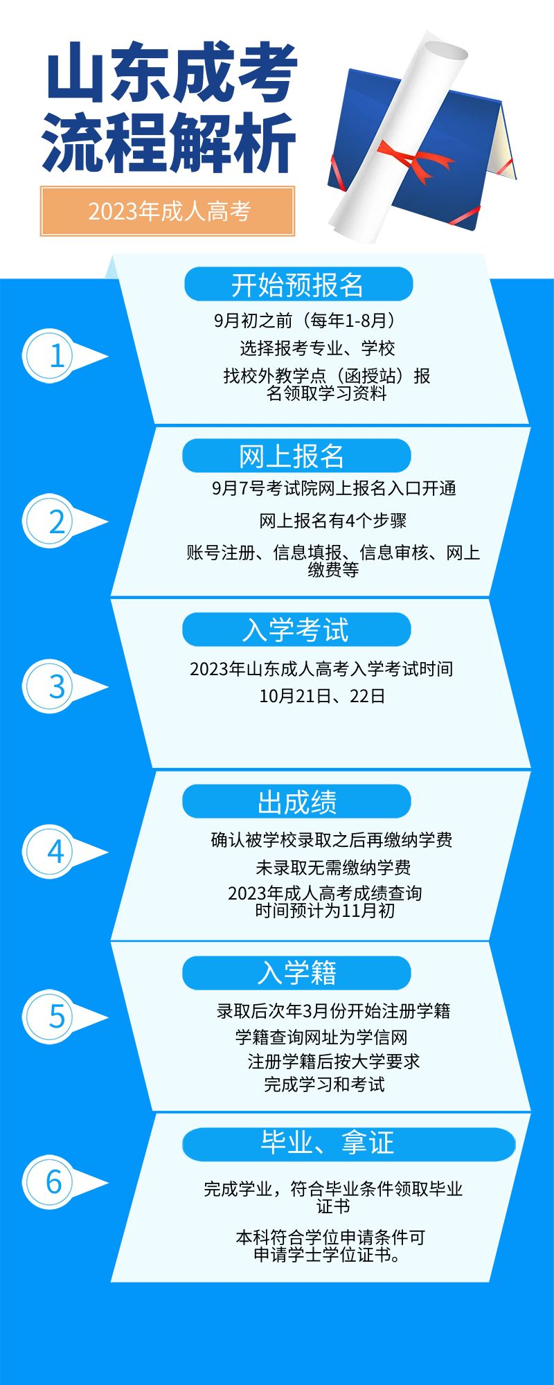 工程造价|2023成人高考（函授专科）流程及报考细节(图2)