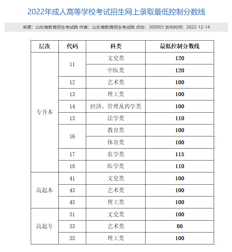 2023年山东成人高考录取分数线预估