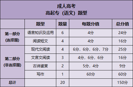 2023年山东成人高考高起专语文答题技巧。山东成考网