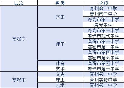 2023年潍坊市成人高考入学考试地区分配预测。山东成考网