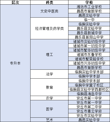 2023年潍坊市成人高考入学考试地区分配预测。山东成考网