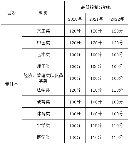 山东成人高考专升本历年录取分数线汇总