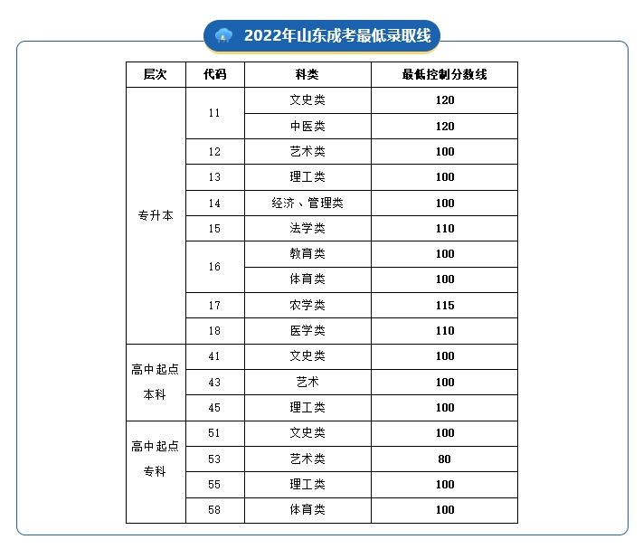 速看|山东省成人高考近5年最低录取控制分数线