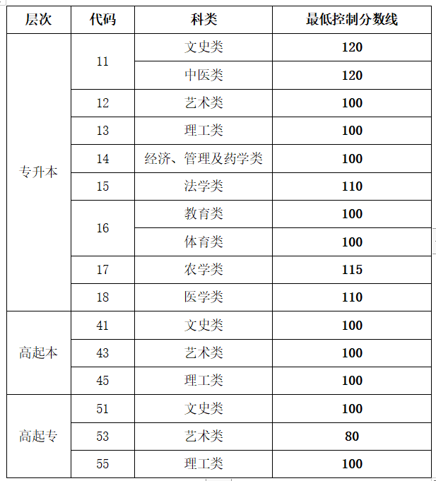 2023年成人高考录取分数线什么时候公布？