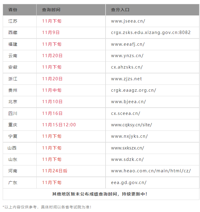 2省已公布成绩！2023年全国成人高考成绩查询时间及入口！山东成考网