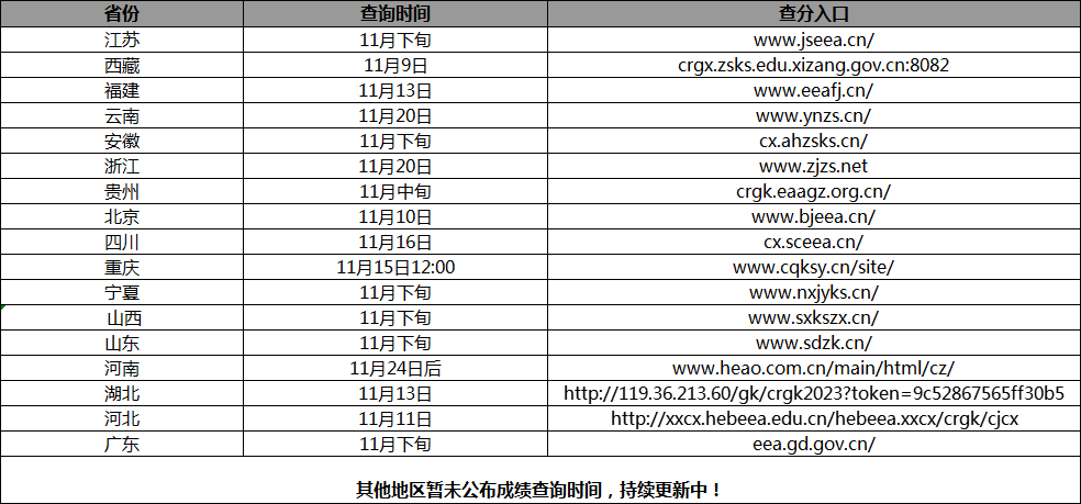 速报！23年成考成绩来了，查分通道已开启。山东成考网