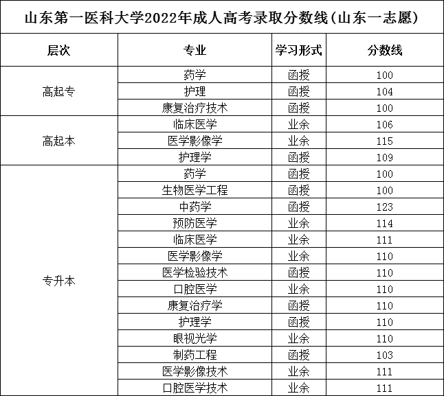 山东第一医科大学成人高考近3年录取分数线汇总